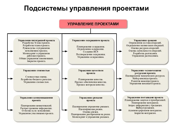 Подсистемы управления проектами Управление интеграцией проекта Разработка Устава проекта. Разработка плана