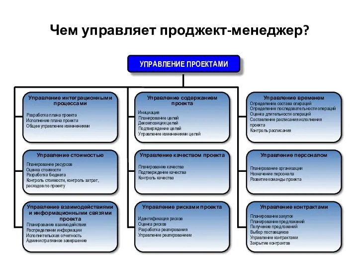 Чем управляет проджект-менеджер?