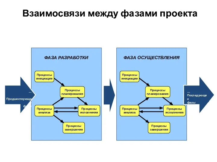 Взаимосвязи между фазами проекта ФАЗА РАЗРАБОТКИ Процессы инициации Процессы планирования Процессы