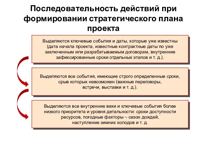 Последовательность действий при формировании стратегического плана проекта Выделяются ключевые события и