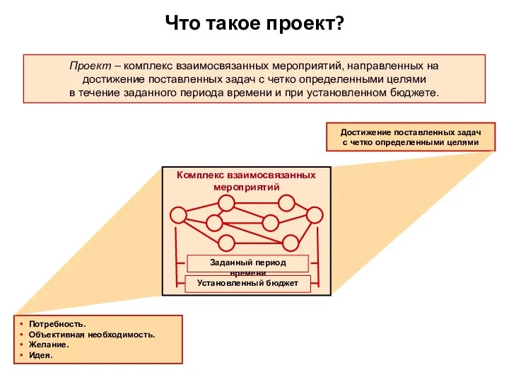 Что такое проект? Достижение поставленных задач с четко определенными целями Потребность.