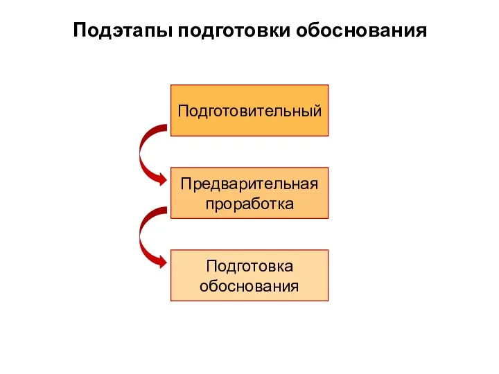 Подэтапы подготовки обоснования Подготовительный Предварительная проработка Подготовка обоснования