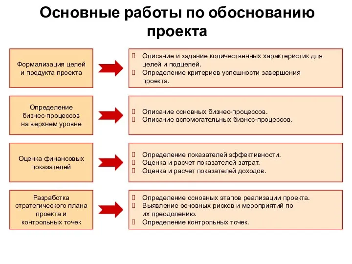 Основные работы по обоснованию проекта Формализация целей и продукта проекта Описание