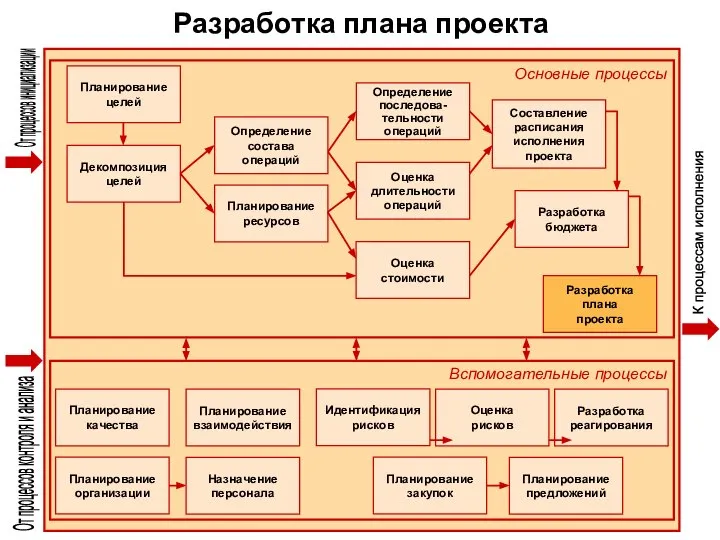 Разработка плана проекта От процессов контроля и анализа От процессов инициализации К процессам исполнения