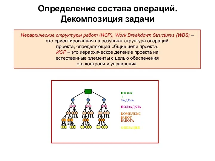 Определение состава операций. Декомпозиция задачи Иерархические структуры работ (ИСР), Work Breakdown