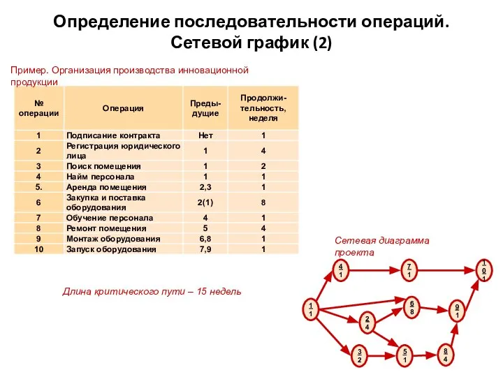 Определение последовательности операций. Сетевой график (2) Пример. Организация производства инновационной продукции