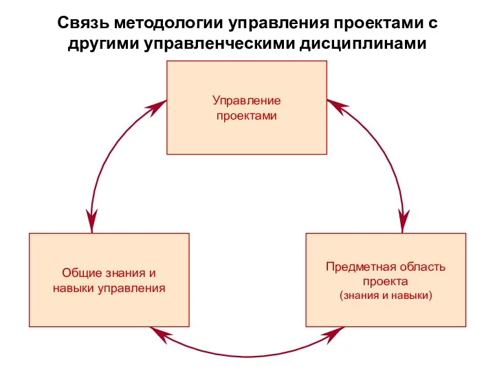 Связь методологии управления проектами с другими управленческими дисциплинами Общие знания и