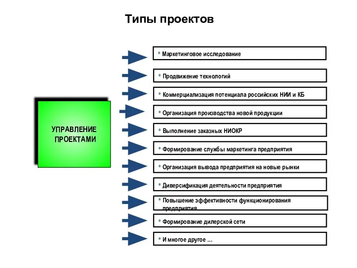 Типы проектов Маркетинговое исследование УПРАВЛЕНИЕ ПРОЕКТАМИ Продвижение технологий Коммерциализация потенциала российских