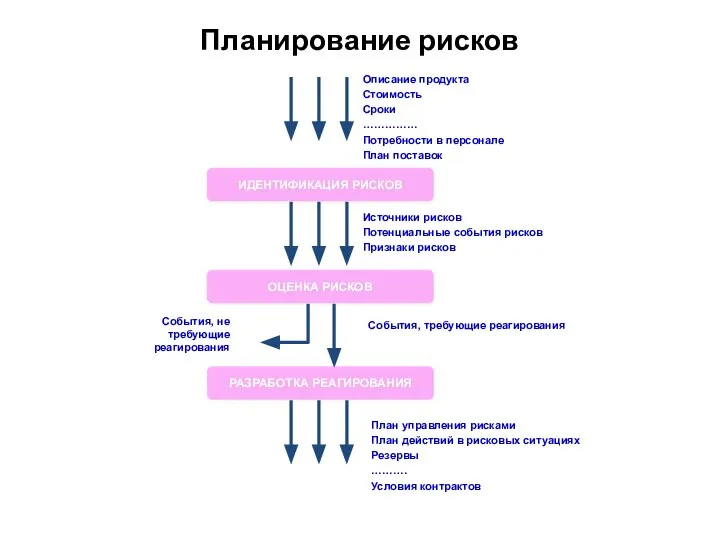 Планирование рисков Описание продукта Стоимость Сроки …………… Потребности в персонале План