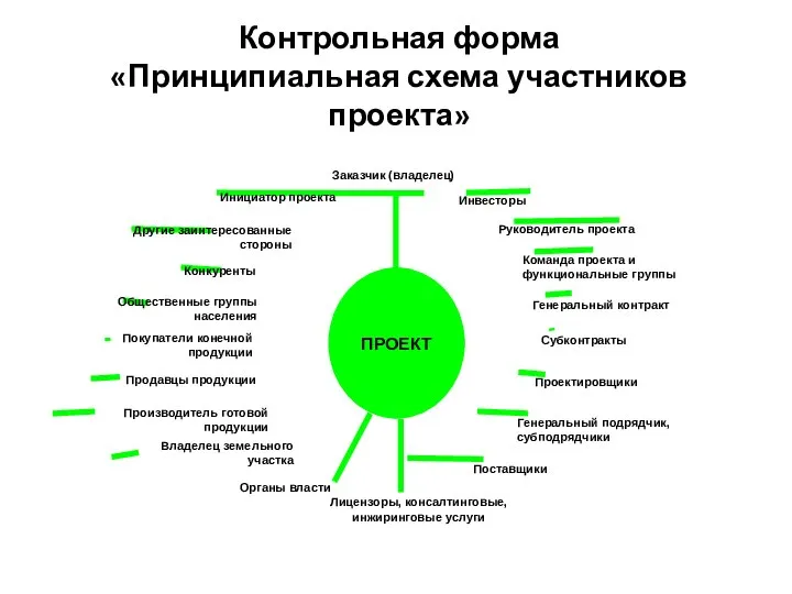 Контрольная форма «Принципиальная схема участников проекта»