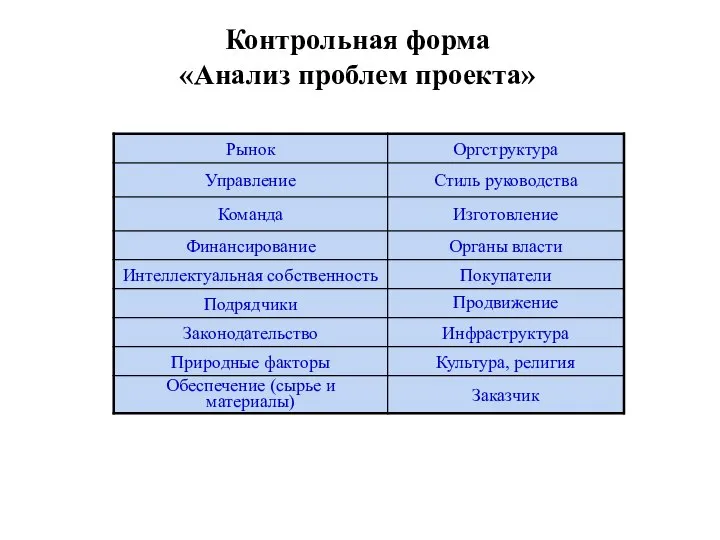 Контрольная форма «Анализ проблем проекта»