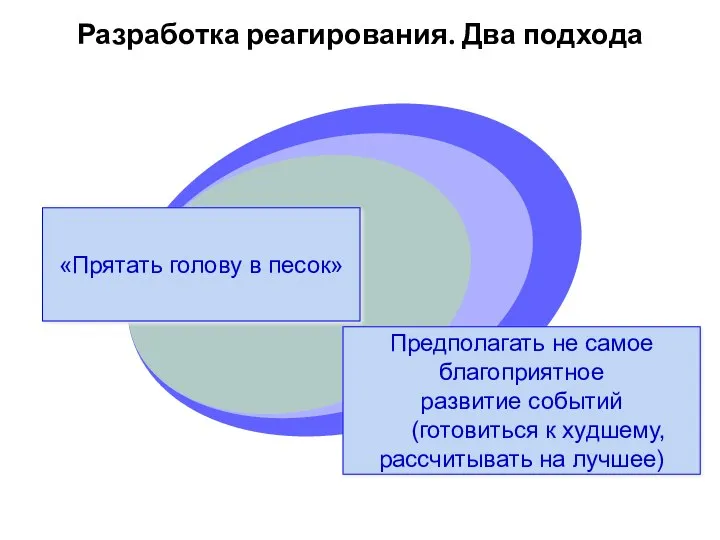 Разработка реагирования. Два подхода «Прятать голову в песок» Предполагать не самое