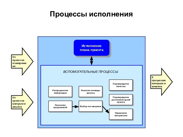 Процессы исполнения