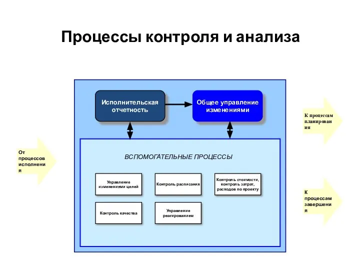 Процессы контроля и анализа Общее управление изменениями ВСПОМОГАТЕЛЬНЫЕ ПРОЦЕССЫ Контроль стоимости,