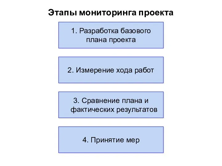 Этапы мониторинга проекта 1. Разработка базового плана проекта 2. Измерение хода