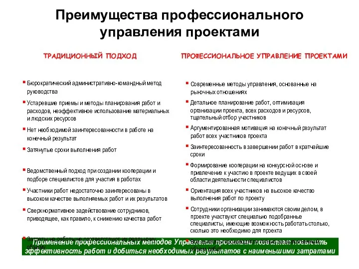 Применение профессиональных методов Управления проектами позволяет повысить эффективность работ и добиться