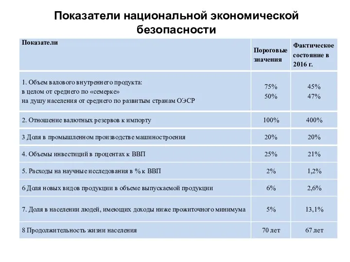 Показатели национальной экономической безопасности