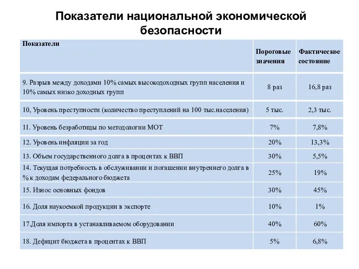 Показатели национальной экономической безопасности