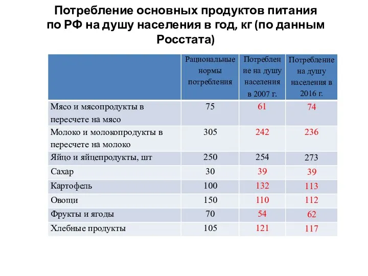 Потребление основных продуктов питания по РФ на душу населения в год, кг (по данным Росстата)