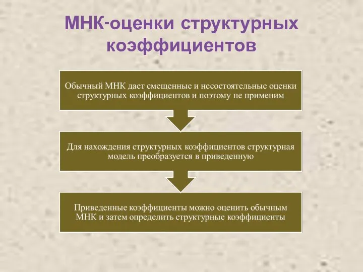 МНК-оценки структурных коэффициентов