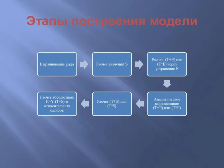 Этапы построения модели