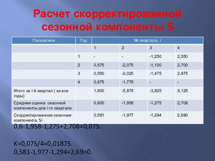 Расчет скорректированной сезонной компоненты S 0,6-1,958-1,275+2,708=0,075. K=0,075/4=0,01875. 0,581-1,977-1,294+2,69=0.