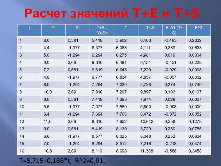 Расчет значений T+E и T+S T=5,715+0,186*t, R^2=0,91.