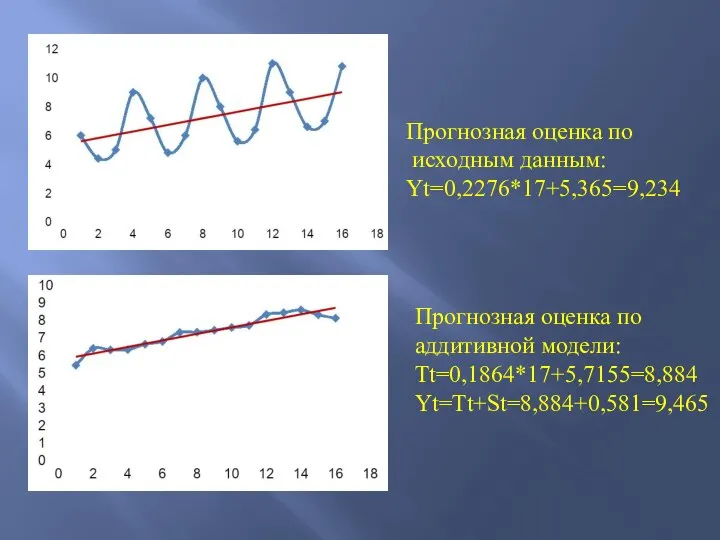 Прогнозная оценка по исходным данным: Yt=0,2276*17+5,365=9,234 Прогнозная оценка по аддитивной модели: Tt=0,1864*17+5,7155=8,884 Yt=Tt+St=8,884+0,581=9,465