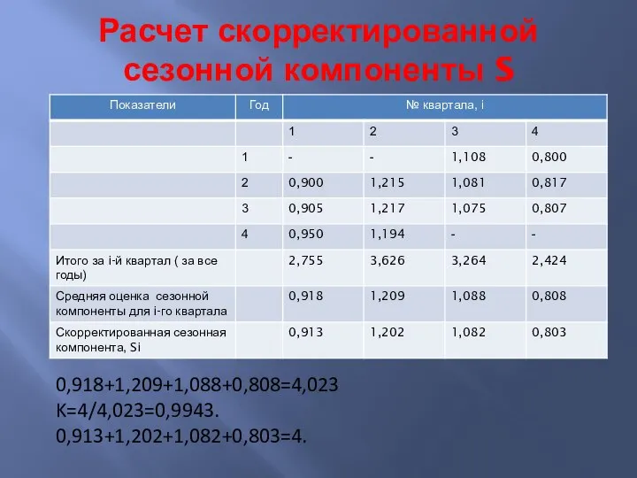 Расчет скорректированной сезонной компоненты S 0,918+1,209+1,088+0,808=4,023 K=4/4,023=0,9943. 0,913+1,202+1,082+0,803=4.