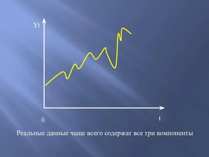 0 t Yt Реальные данные чаще всего содержат все три компоненты