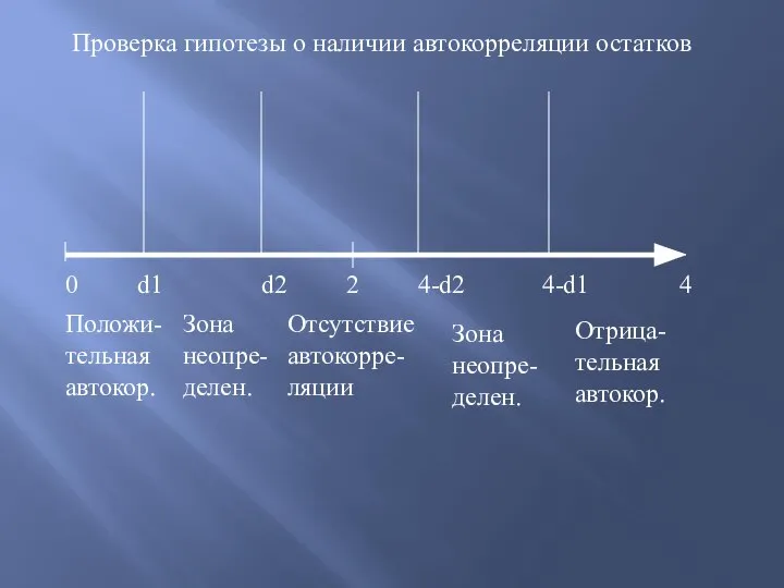 0 d1 d2 4-d2 4-d1 4 2 Положи- тельная автокор. Зона