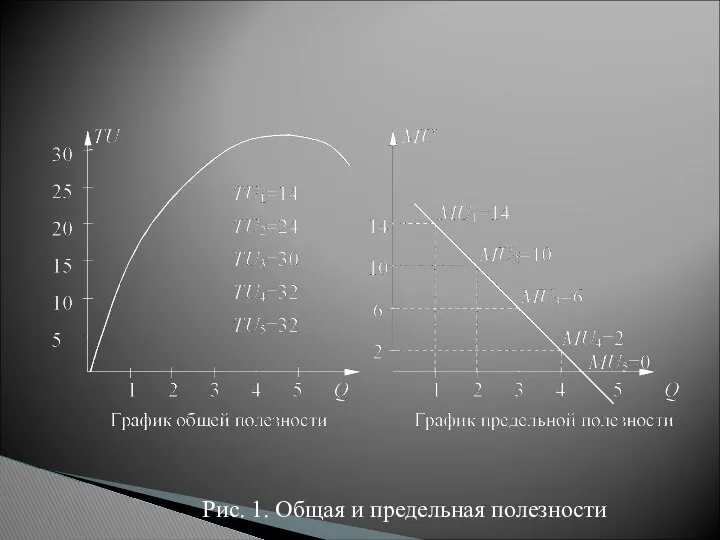 Рис. 1. Общая и предельная полезности