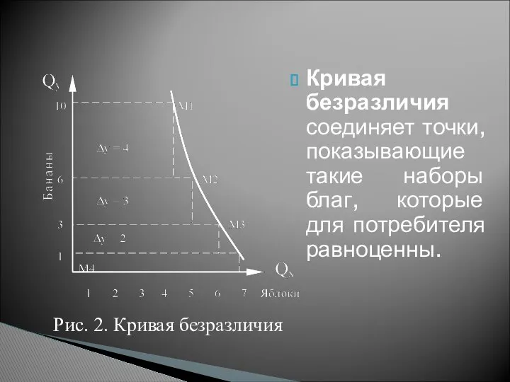 Кривая безразличия соединяет точки, показывающие такие наборы благ, которые для потребителя равноценны. Рис. 2. Кривая безразличия