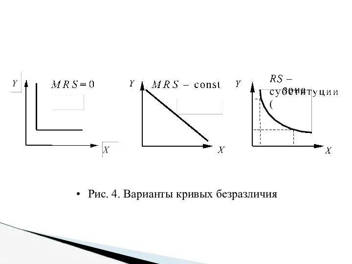 Рис. 4. Варианты кривых безразличия