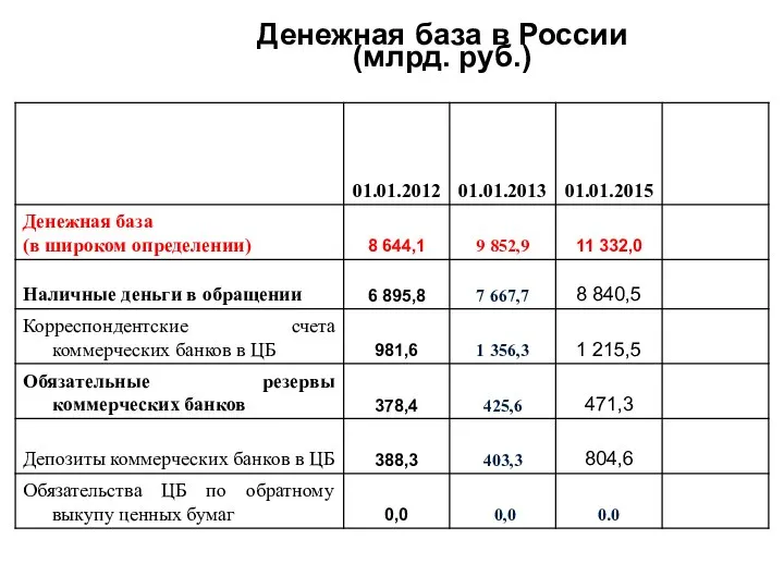 Денежная база в России (млрд. руб.)