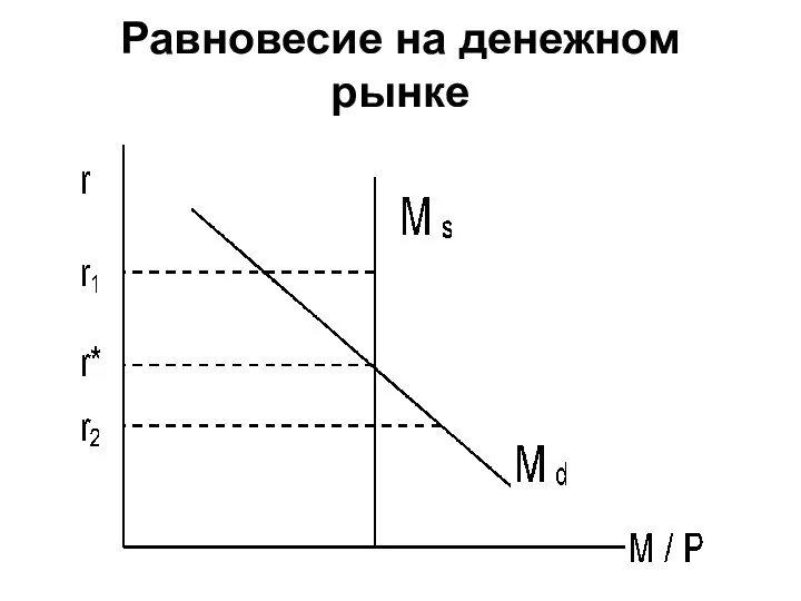 Равновесие на денежном рынке