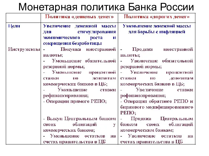 Монетарная политика Банка России