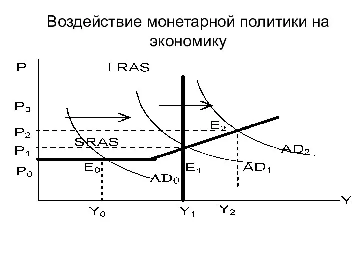 Воздействие монетарной политики на экономику