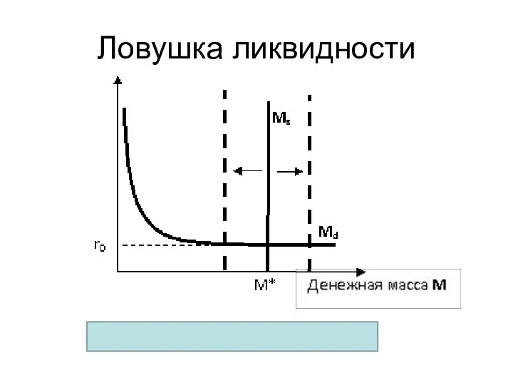 Ловушка ликвидности