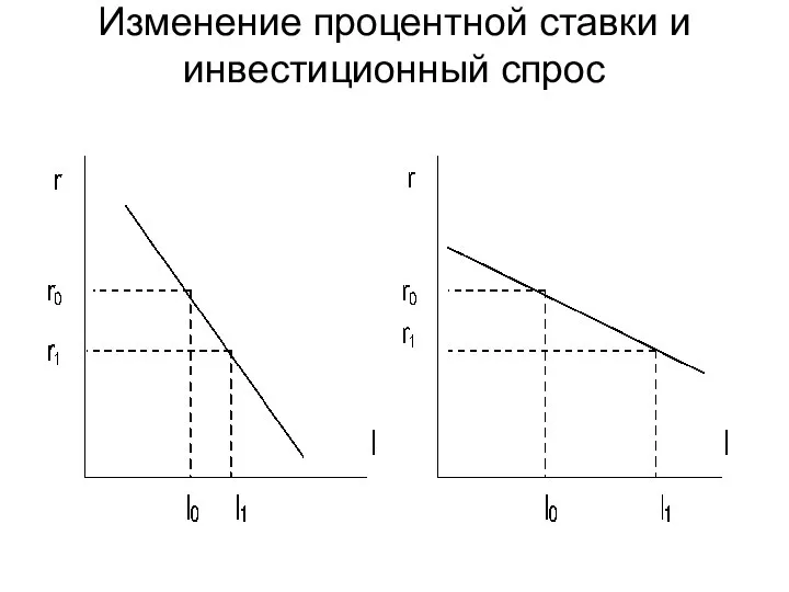 Изменение процентной ставки и инвестиционный спрос