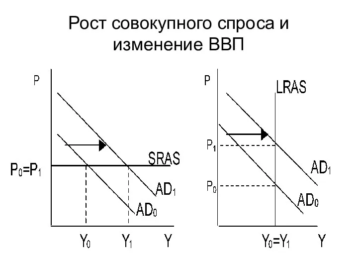 Рост совокупного спроса и изменение ВВП