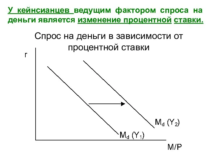 Спрос на деньги в зависимости от процентной ставки У кейнсианцев ведущим