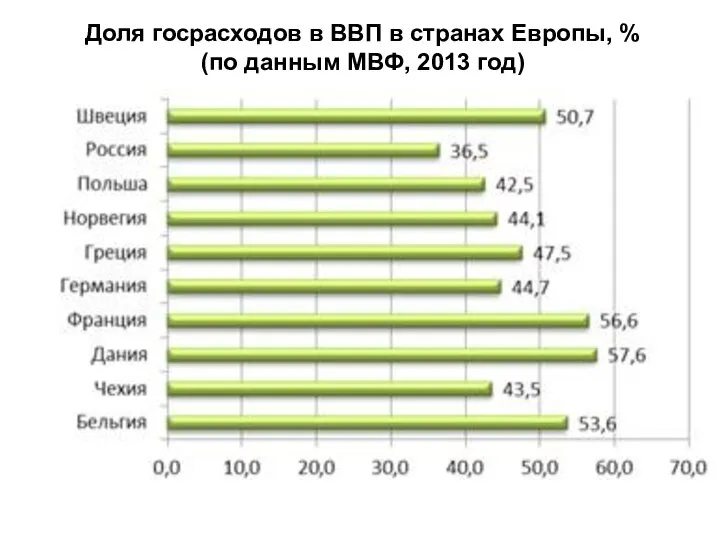 Доля госрасходов в ВВП в странах Европы, % (по данным МВФ, 2013 год)