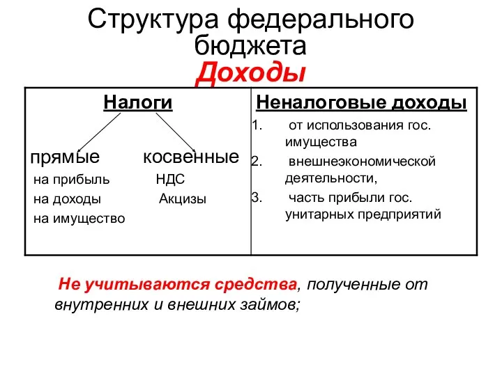 Структура федерального бюджета Доходы Не учитываются средства, полученные от внутренних и внешних займов;