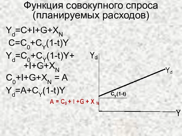 Функция совокупного спроса (планируемых расходов) Yd=C+I+G+XN C=C0+CY(1-t)Y Yd=C0+CY(1-t)Y+ +I+G+XN C0+I+G+XN = A Yd=A+CY(1-t)Y CY(1-t)