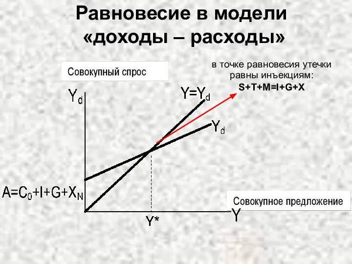 Равновесие в модели «доходы – расходы» в точке равновесия утечки равны инъекциям: S+T+M=I+G+X