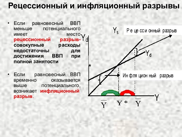 Если равновесный ВВП меньше потенциального имеет место рецессионный разрыв- совокупные расходы