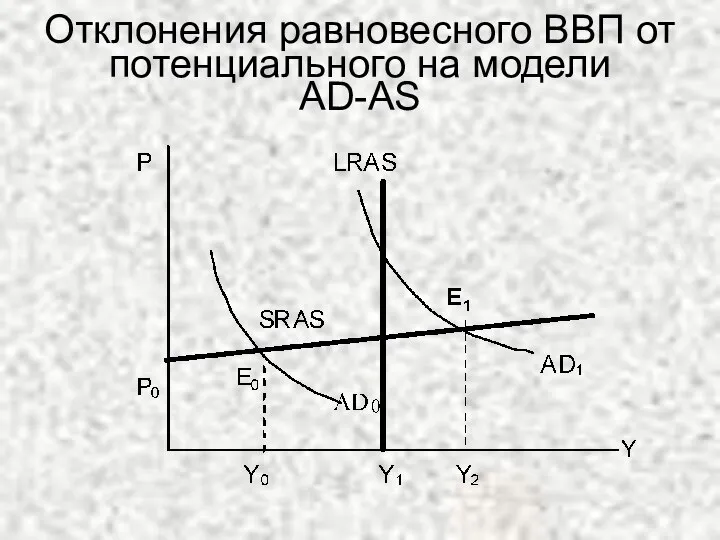 Отклонения равновесного ВВП от потенциального на модели AD-AS