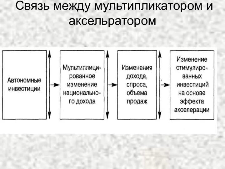 Связь между мультипликатором и аксельратором