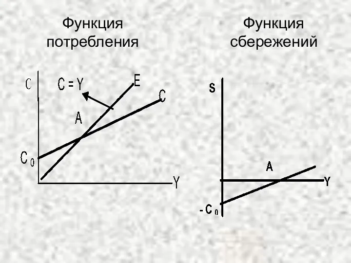 Функция потребления Функция сбережений